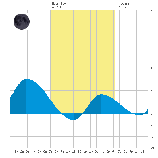 Flamingo tide chart for Monday, February 20, 2023