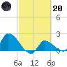 Flamingo tide chart for Monday, February 20, 2023