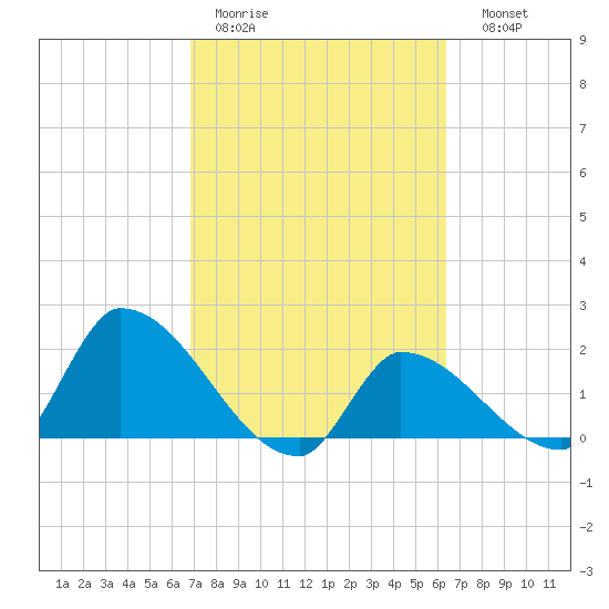 Flamingo tide chart for Tuesday, February 21, 2023