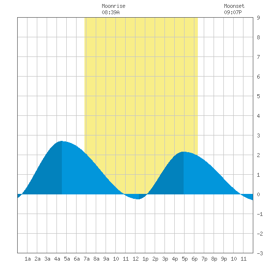 Flamingo tide chart for Wednesday, February 22, 2023