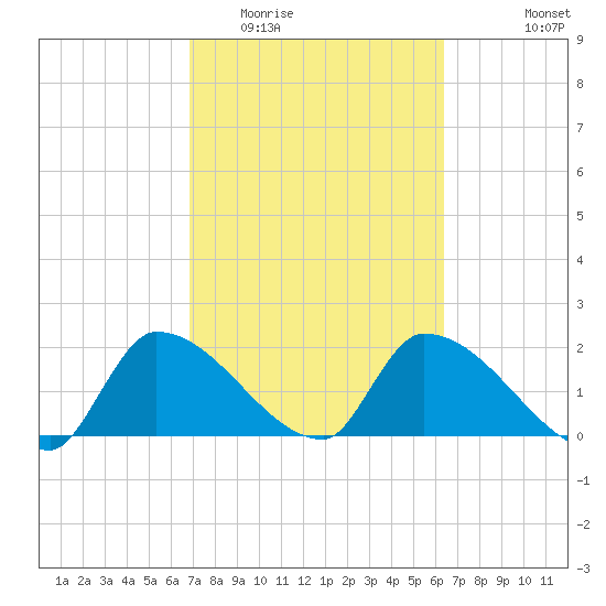 Flamingo tide chart for Thursday, February 23, 2023