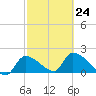 Flamingo tide chart for Friday, February 24, 2023