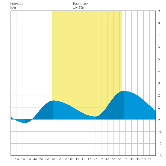 Flamingo tide chart for Saturday, February 25, 2023