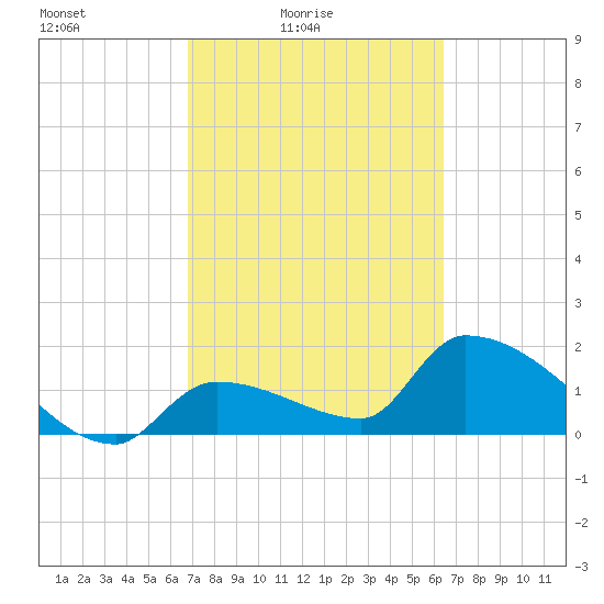 Flamingo tide chart for Sunday, February 26, 2023