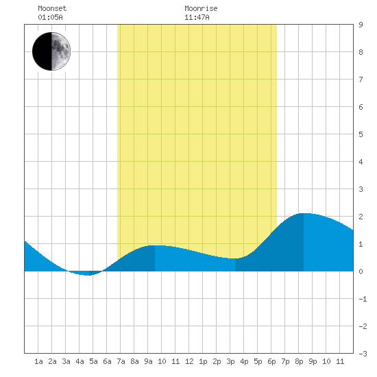 Flamingo tide chart for Monday, February 27, 2023