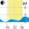 Flamingo tide chart for Monday, February 27, 2023