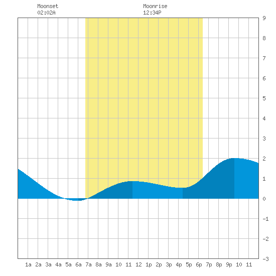 Flamingo tide chart for Tuesday, February 28, 2023