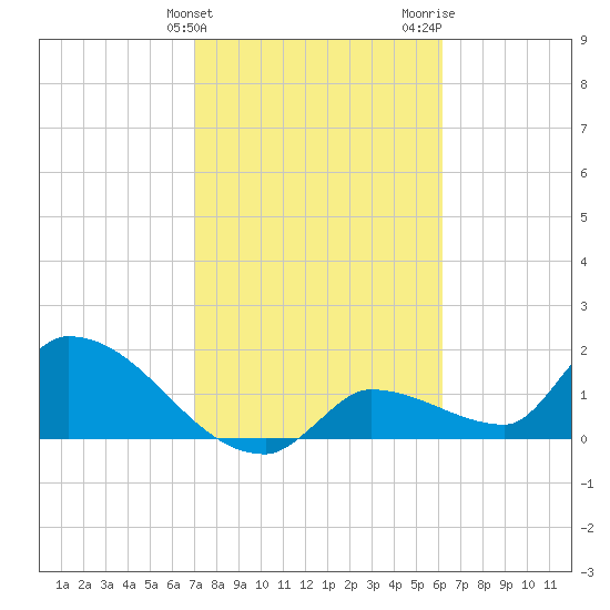 Flamingo tide chart for Friday, February 3, 2023