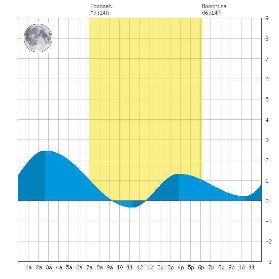 Flamingo tide chart for Sunday, February 5, 2023