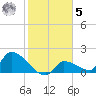 Flamingo tide chart for Sunday, February 5, 2023