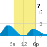 Flamingo tide chart for Tuesday, February 7, 2023