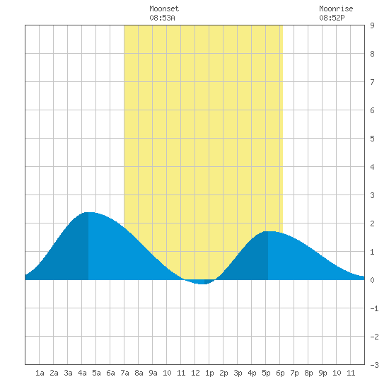 Flamingo tide chart for Wednesday, February 8, 2023