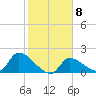 Flamingo tide chart for Wednesday, February 8, 2023