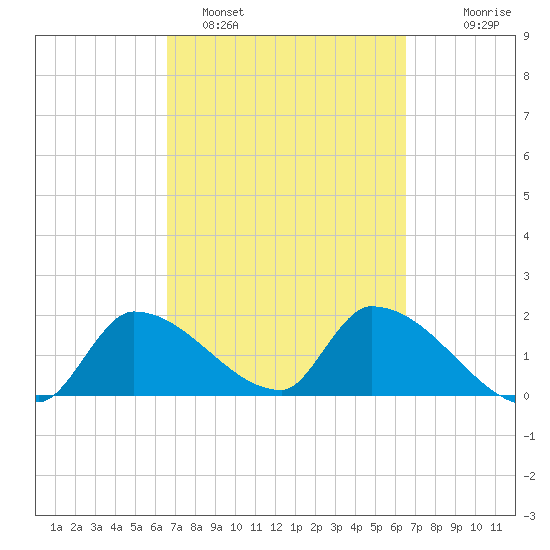 Flamingo tide chart for Friday, March 10, 2023