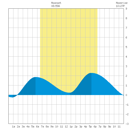 Flamingo tide chart for Saturday, March 11, 2023