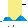 Flamingo tide chart for Saturday, March 11, 2023