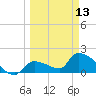 Flamingo tide chart for Monday, March 13, 2023