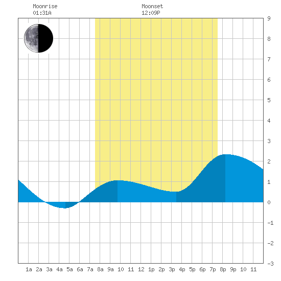 Flamingo tide chart for Tuesday, March 14, 2023