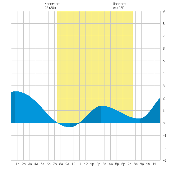 Flamingo tide chart for Saturday, March 18, 2023