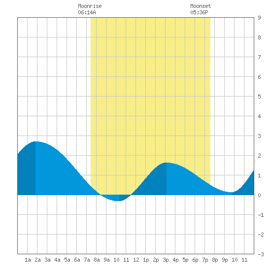 Flamingo tide chart for Sunday, March 19, 2023