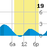 Flamingo tide chart for Sunday, March 19, 2023
