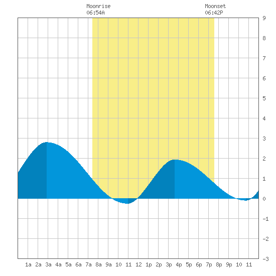 Flamingo tide chart for Monday, March 20, 2023