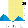 Flamingo tide chart for Monday, March 20, 2023