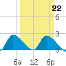 Flamingo tide chart for Wednesday, March 22, 2023