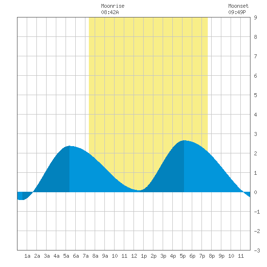 Flamingo tide chart for Thursday, March 23, 2023