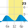 Flamingo tide chart for Thursday, March 23, 2023