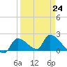 Flamingo tide chart for Friday, March 24, 2023