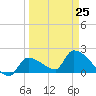 Flamingo tide chart for Saturday, March 25, 2023