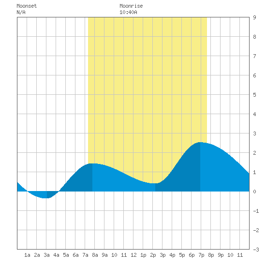 Flamingo tide chart for Sunday, March 26, 2023