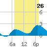 Flamingo tide chart for Sunday, March 26, 2023