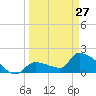 Flamingo tide chart for Monday, March 27, 2023