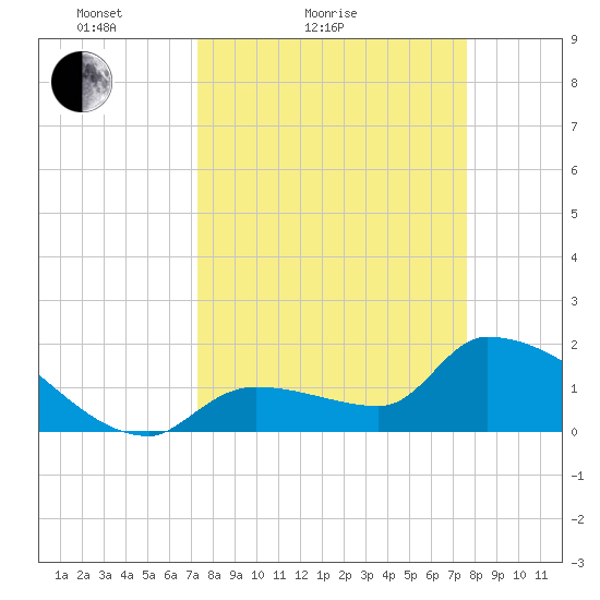 Flamingo tide chart for Tuesday, March 28, 2023