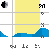 Flamingo tide chart for Tuesday, March 28, 2023