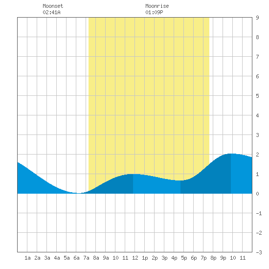 Flamingo tide chart for Wednesday, March 29, 2023