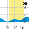 Flamingo tide chart for Wednesday, March 29, 2023