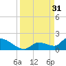 Flamingo tide chart for Friday, March 31, 2023