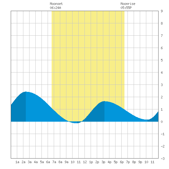 Flamingo tide chart for Monday, March 6, 2023