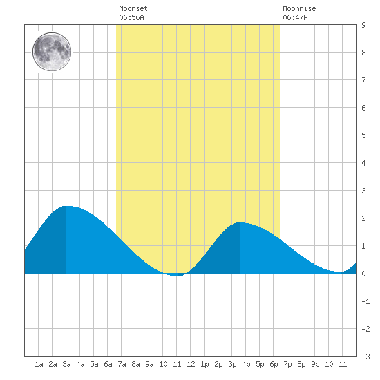 Flamingo tide chart for Tuesday, March 7, 2023