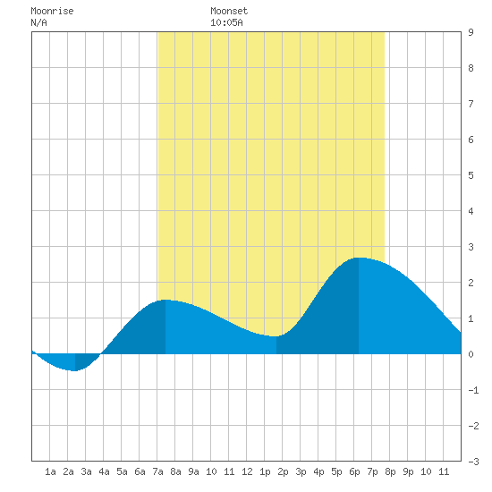 Flamingo tide chart for Monday, April 10, 2023