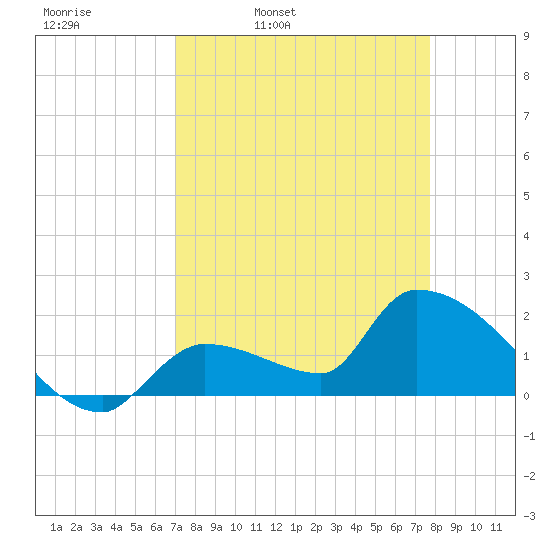 Flamingo tide chart for Tuesday, April 11, 2023