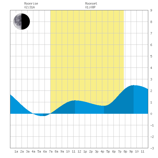 Flamingo tide chart for Thursday, April 13, 2023