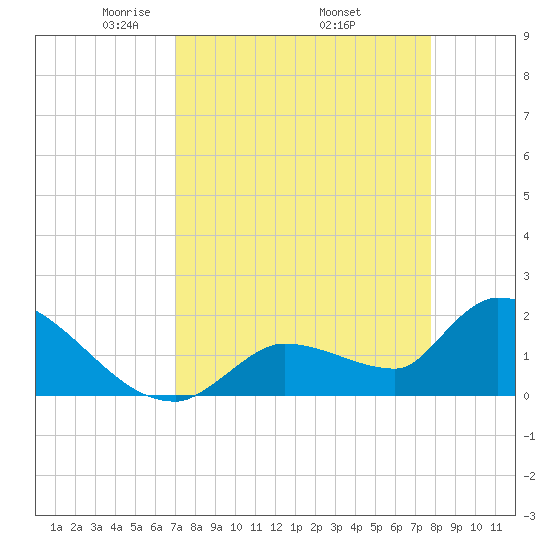 Flamingo tide chart for Friday, April 14, 2023