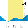 Flamingo tide chart for Friday, April 14, 2023