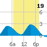 Flamingo tide chart for Wednesday, April 19, 2023