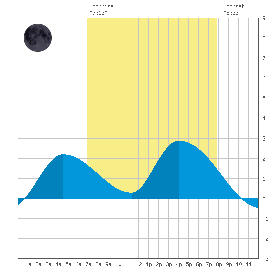 Flamingo tide chart for Thursday, April 20, 2023