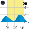 Flamingo tide chart for Thursday, April 20, 2023
